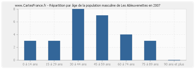 Répartition par âge de la population masculine de Les Ableuvenettes en 2007